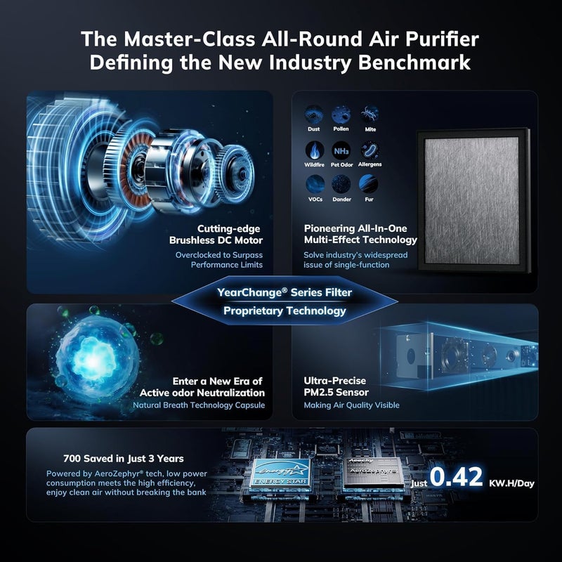 AEOCKY 2300 ft² Air Purifiers with 240 CADR in Turbo Mode, Proprietary YearChange Filter, with Multi-Effect Filter, Washable Pre-Filter, Scent Capsule, Air Quality Monitor, for Home Large Room Pets - Image 3